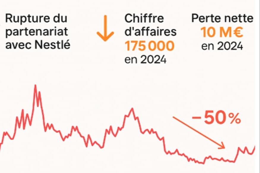 Valbiotis lance une levée de fonds sous tension pour relancer sa dynamique.